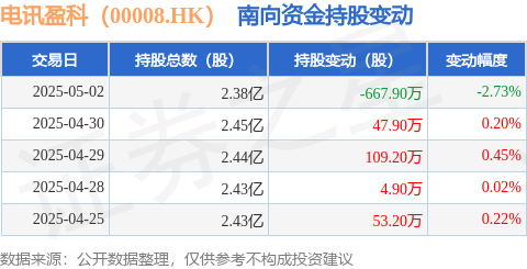 线上配资开户网 电讯盈科（00008.HK）：5月2日南向资金减持667.9万股