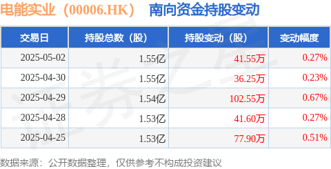 全国配资炒股门户 电能实业（00006.HK）：5月2日南向资金增持41.55万股