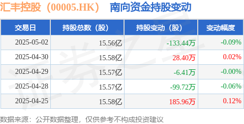 配资网上配资炒股 汇丰控股（00005.HK）：5月2日南向资金减持133.44万股