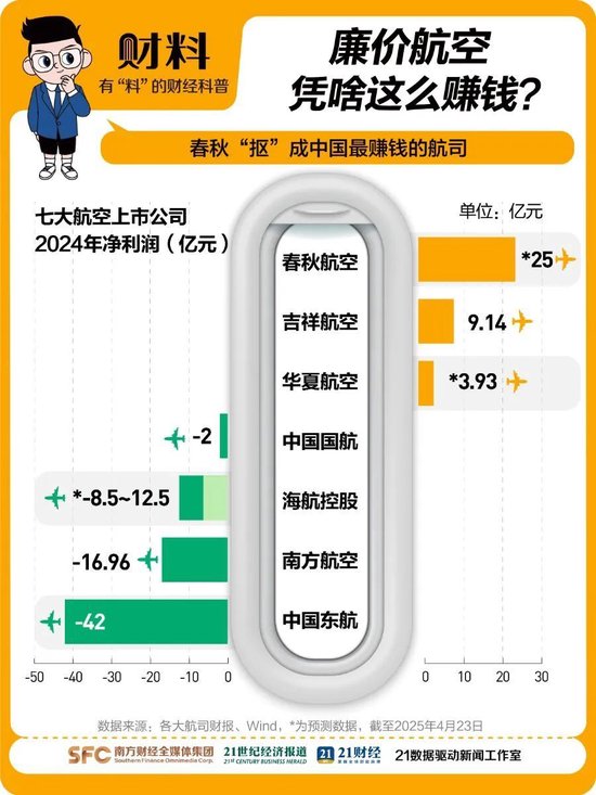 股票配资网官网信息 中国“最赚钱的航司”春秋航空，也有烦恼了