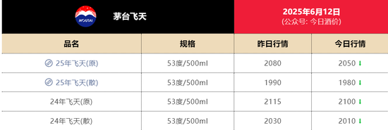 股票配资代码 飞天茅台持续跳水！单瓶跌破2000元